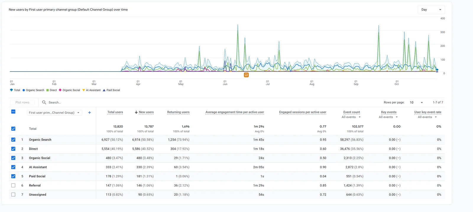 GA4 user acquisition report for an education website showing organic search as the top channel and 333 users from AI assistants