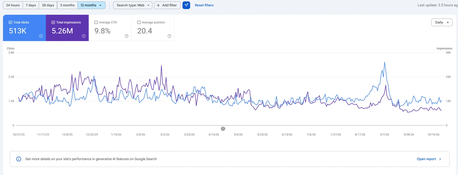Google Search Console chart for an entertainment website: 513K clicks and 5.26M impressions over 12 months