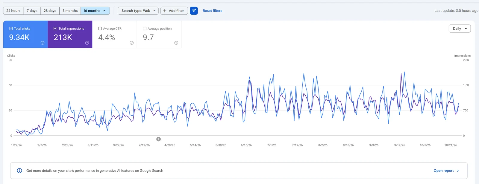 Google Search Console chart for an education website: 9.34K clicks and 213K impressions from January to October 2026, rising from near zero to about 60 clicks a day
