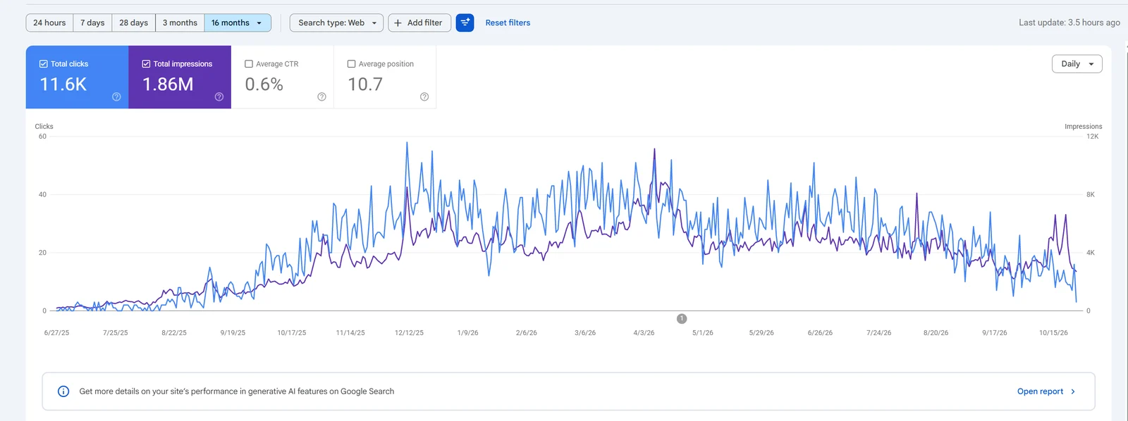Google Search Console performance chart for a finance website: 11.6K clicks and 1.86M impressions over 16 months, rising from zero after launch
